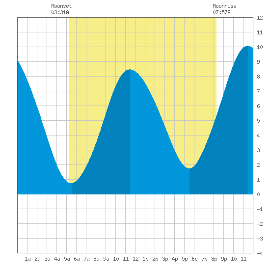Tide chart for Sandy Neck Colony on 2025/07/09