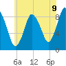 Tide chart for Sandy Neck Colony, Massachusetts on 2025/07/9
