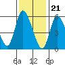 Tide chart for Long Hill, Housatonic River, Connecticut on 2024/01/21