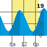 Tide chart for Long Hill, Housatonic River, Connecticut on 2024/04/19