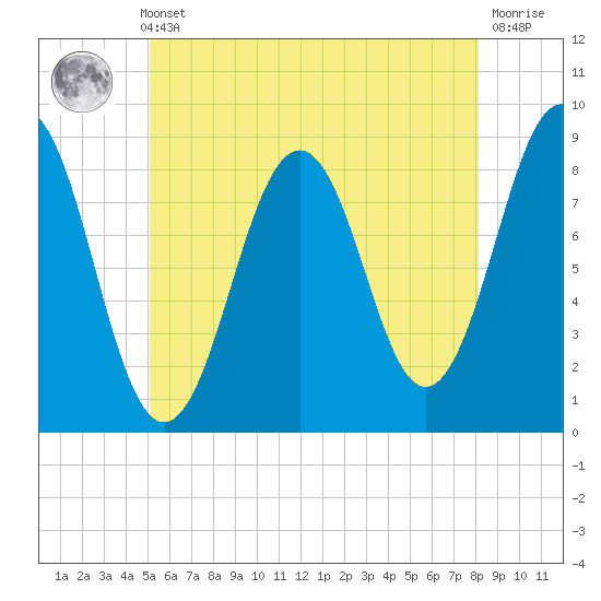 Tide chart for Long Island on 2024/05/23