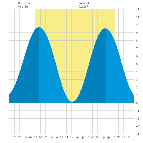 Tide chart for Long Island on 2024/05/31