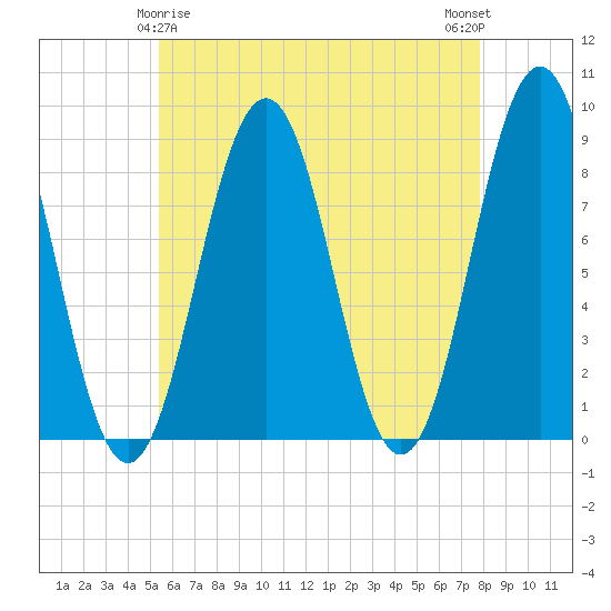 Tide chart for Long Island on 2024/05/06