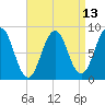 Tide chart for Long Island, Maine on 2025/04/13