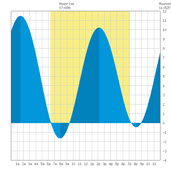 Tide chart for Long Island on 2025/04/01