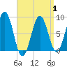 Tide chart for Long Island, Maine on 2025/04/1