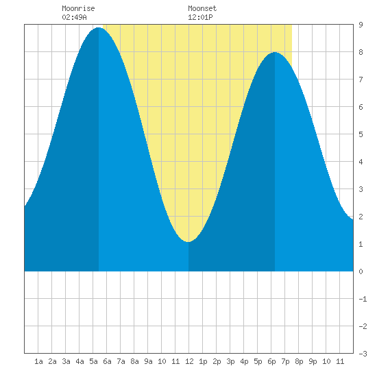 Tide chart for Long Island on 2025/04/21