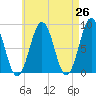 Tide chart for Long Island, Maine on 2025/04/26