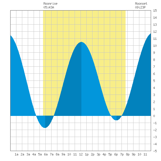 Tide chart for Long Island on 2025/04/28