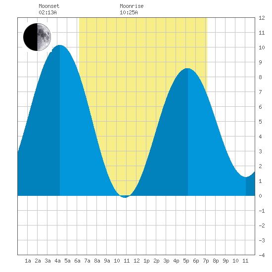Tide chart for Long Island on 2025/04/04