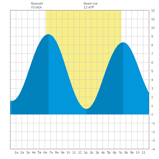 Tide chart for Long Island on 2025/04/06