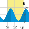 Tide chart for Long Island, Maine on 2025/04/8