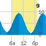 Tide chart for Long Island, Maine on 2025/04/9