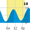 Tide chart for Long Island, Maine on 2025/05/10