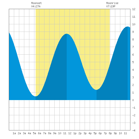 Tide chart for Long Island on 2025/05/11