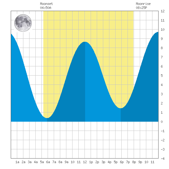 Tide chart for Long Island on 2025/05/12