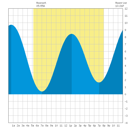 Tide chart for Long Island on 2025/05/14