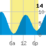 Tide chart for Long Island, Maine on 2025/05/14