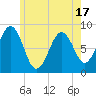 Tide chart for Long Island, Maine on 2025/05/17