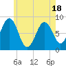 Tide chart for Long Island, Maine on 2025/05/18