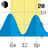Tide chart for Long Island, Maine on 2025/05/20
