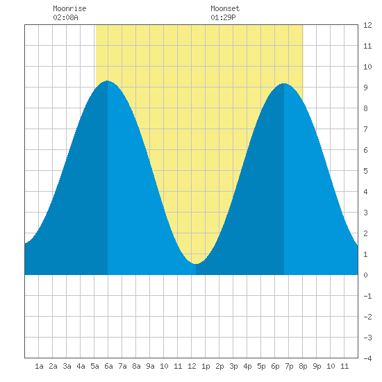 Tide chart for Long Island on 2025/05/21