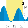 Tide chart for Long Island, Maine on 2025/05/2