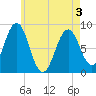 Tide chart for Long Island, Maine on 2025/05/3