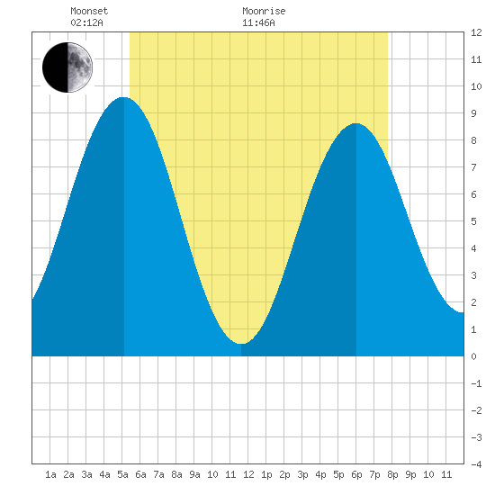 Tide chart for Long Island on 2025/05/04