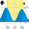 Tide chart for Long Island, Maine on 2025/05/4