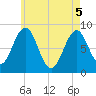 Tide chart for Long Island, Maine on 2025/05/5
