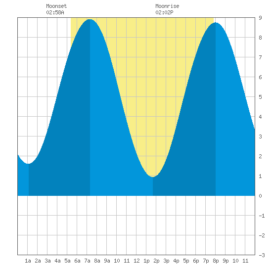 Tide chart for Long Island on 2025/05/06