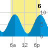 Tide chart for Long Island, Maine on 2025/05/6