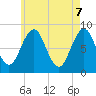 Tide chart for Long Island, Maine on 2025/05/7