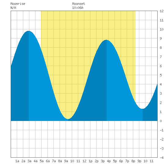 Tide chart for Long Island on 2025/06/16