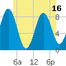Tide chart for Long Island, Maine on 2025/06/16