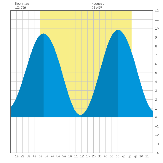 Tide chart for Long Island on 2025/06/19