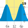 Tide chart for Long Island, Maine on 2025/06/19