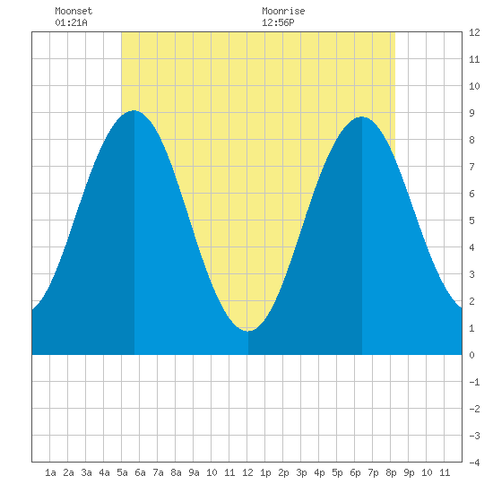 Tide chart for Long Island on 2025/06/03