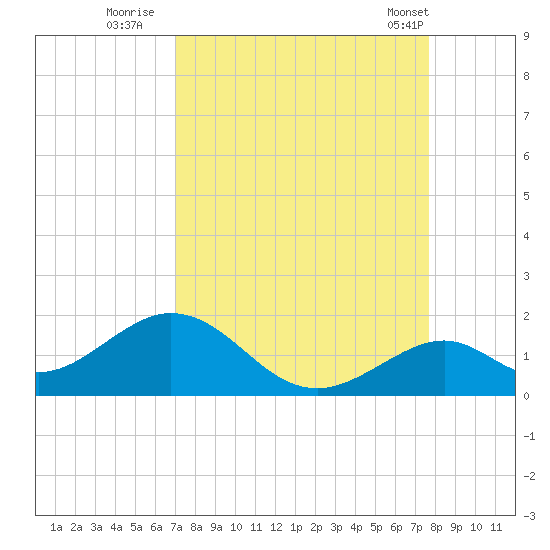 Tide Chart for 2021/09/3