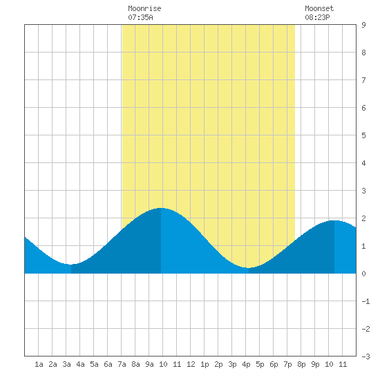 Tide Chart for 2021/09/7