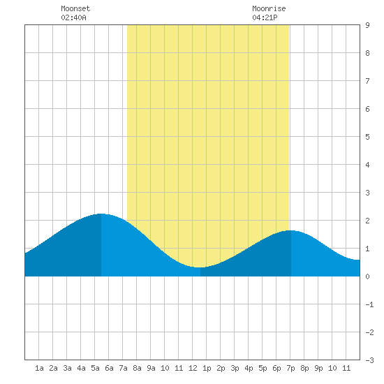 Tide Chart for 2021/10/15