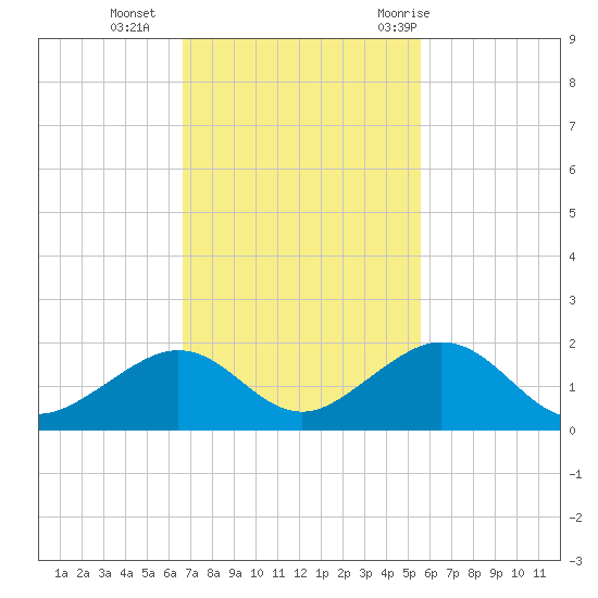 Tide Chart for 2021/11/15