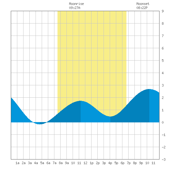 Tide Chart for 2021/11/6