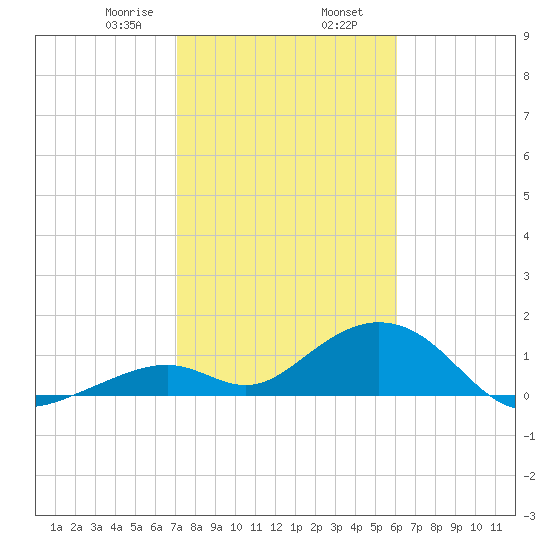 Tide Chart for 2022/01/28