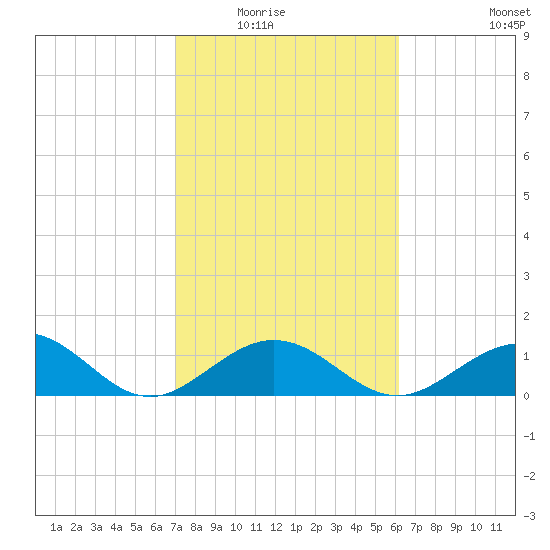 Tide Chart for 2022/02/5