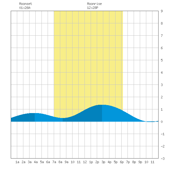 Tide Chart for 2022/02/9