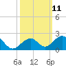 Tide chart for Long Key Bight, florida on 2022/10/11