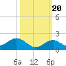 Tide chart for Long Key Bight, florida on 2022/10/20