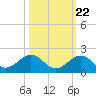 Tide chart for Long Key Bight, florida on 2022/10/22